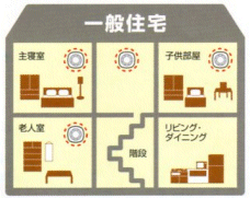 住宅用火災警報器の設置位置（埼玉県）