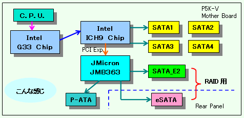 P5K-V Mother Board ブロック図 RAID_Block.gif
