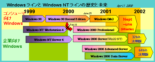 Win98NT2.gifiWindows̕ϑJ\j