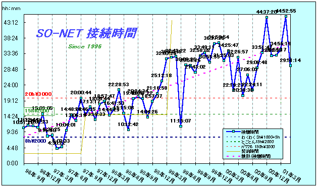 so-net.gif (SO-NET 接続時間)